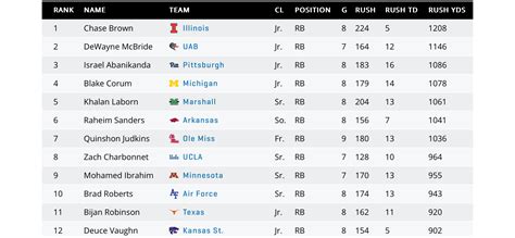 ncaa career statistics.